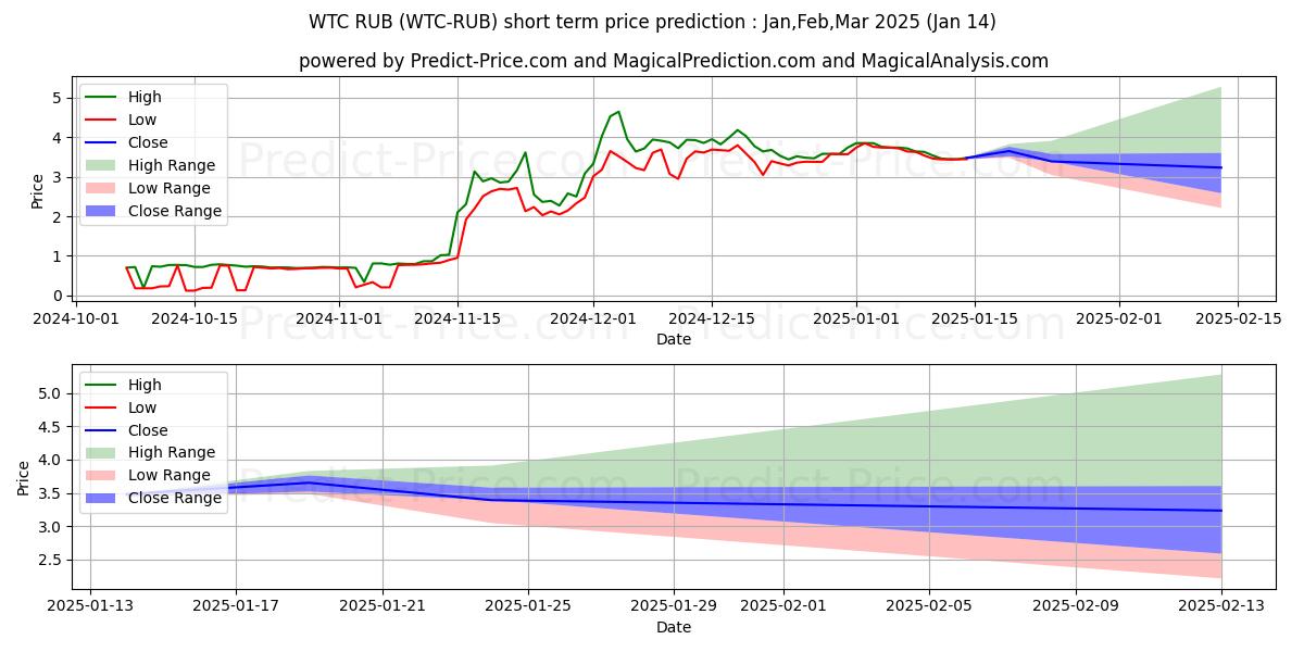 حداکثر و حداقل پیش‌بینی قیمت کوتاه مدت Waltonchain RUB برای Feb,Mar,Apr 2025