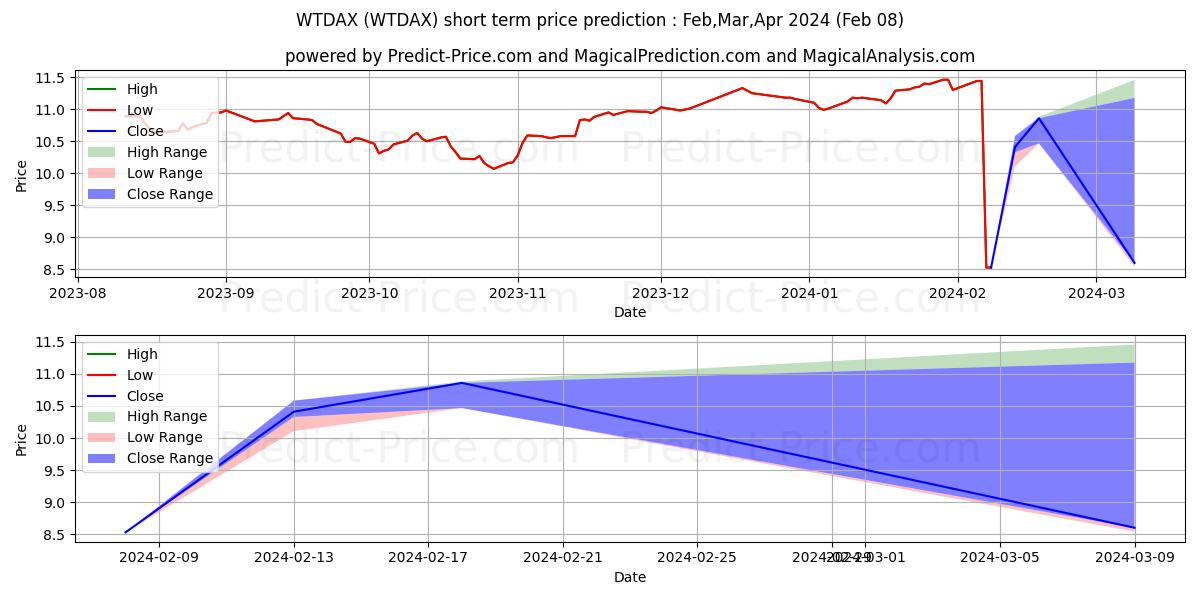 Wells Fargo Dynamic Target 2040 단기 가격 예측의 최대 및 최소 값 Feb,Mar,Apr 2024