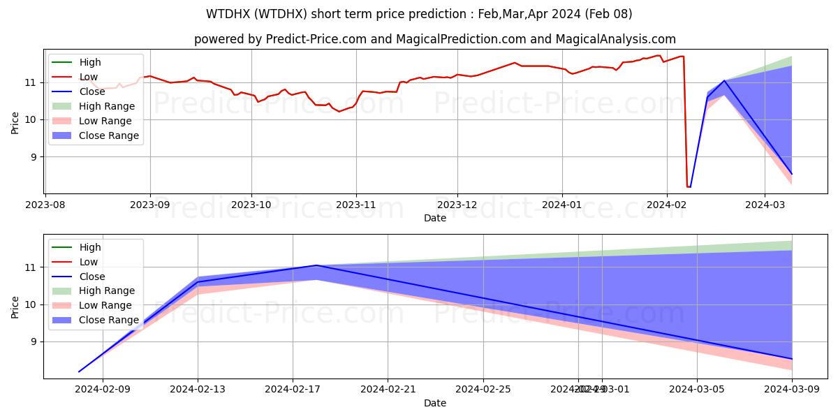 Wells Fargo Dynamic Target 2045 단기 가격 예측의 최대 및 최소 값 Feb,Mar,Apr 2024