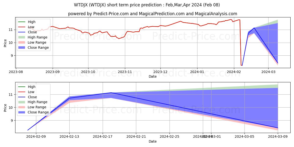 حداکثر و حداقل پیش‌بینی قیمت کوتاه مدت Wells Fargo Dynamic Target 2045 برای Feb,Mar,Apr 2024