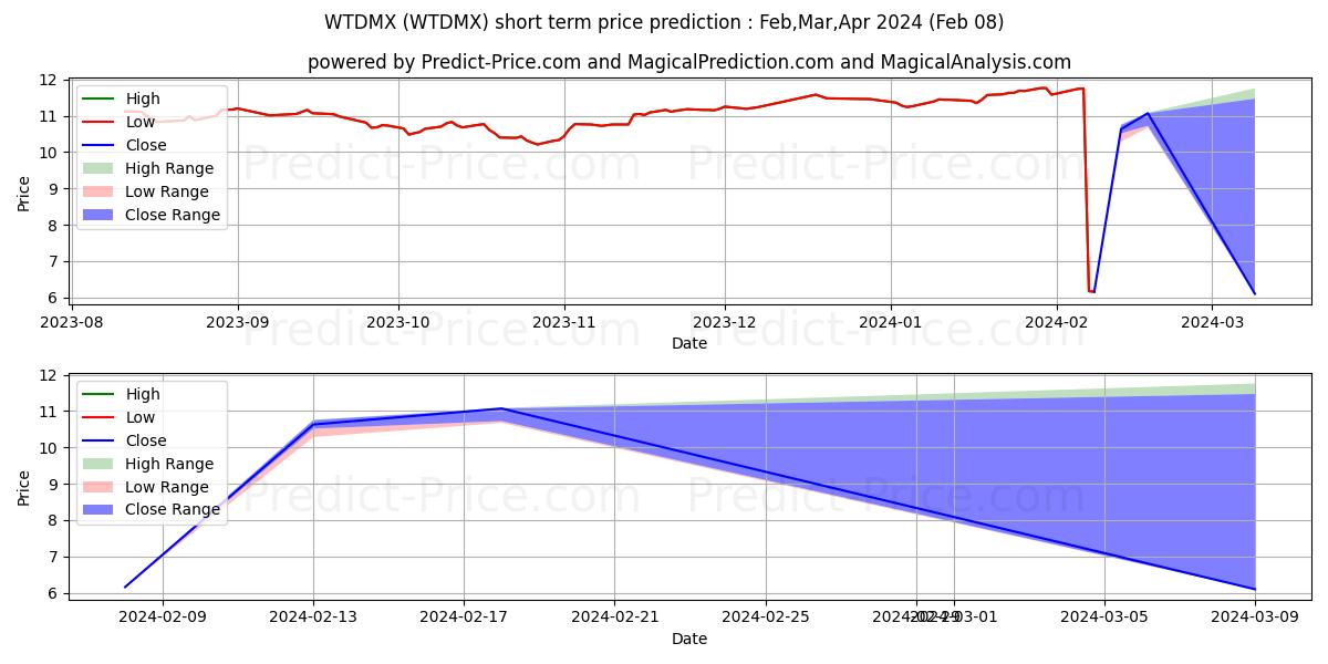 Maksimale og minimale prisforudsigelser på kort sigt for Wells Fargo Dynamic Target 2050