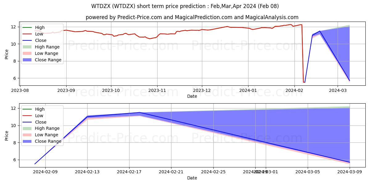 Wells Fargo Dynamic Target 2060 단기 가격 예측의 최대 및 최소 값 Feb,Mar,Apr 2024