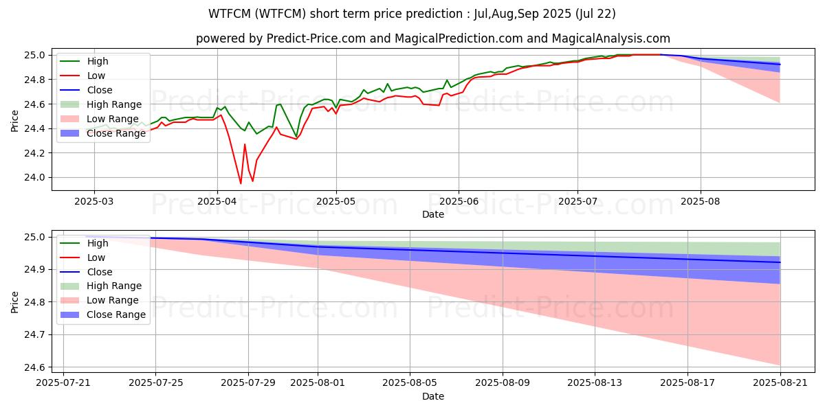 Maximale en minimale Wintrust Financial Corporation  korte termijn prijsvoorspelling voor Aug,Sep,Oct 2025