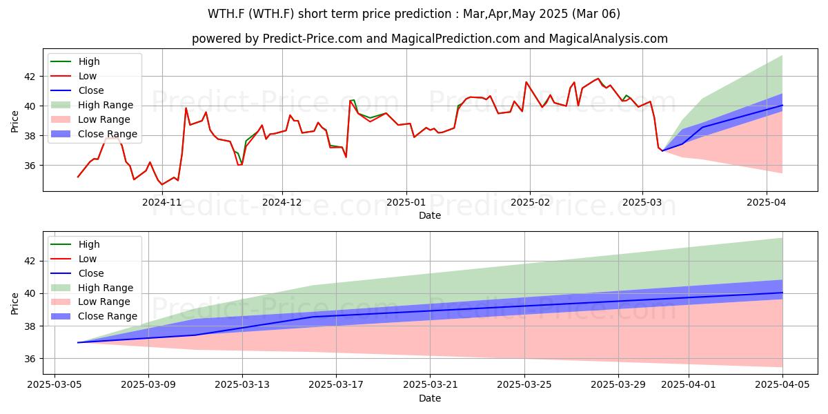 Maximum and minimum WORTHINGTON INDS short-term price forecast for Mar,Apr,May 2025