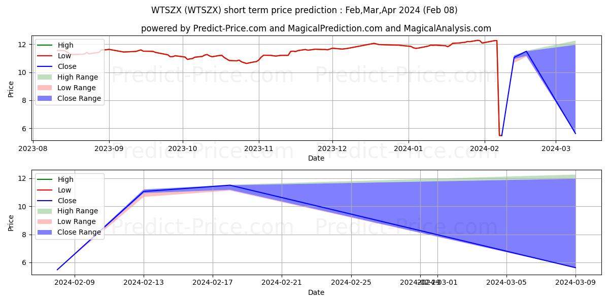 Maksimale og minimale prisforudsigelser på kort sigt for Wells Fargo Dynamic Target 2060