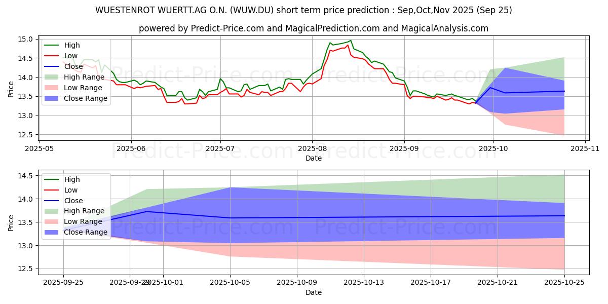 حداکثر و حداقل پیش‌بینی قیمت کوتاه مدت WUESTENROT+WUERTT.AG O.N. برای Oct,Nov,Dec 2025