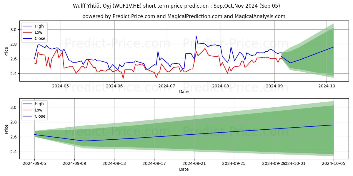 Maximum and minimum Wulff Group Plc short-term price forecast for Sep,Oct,Nov 2024