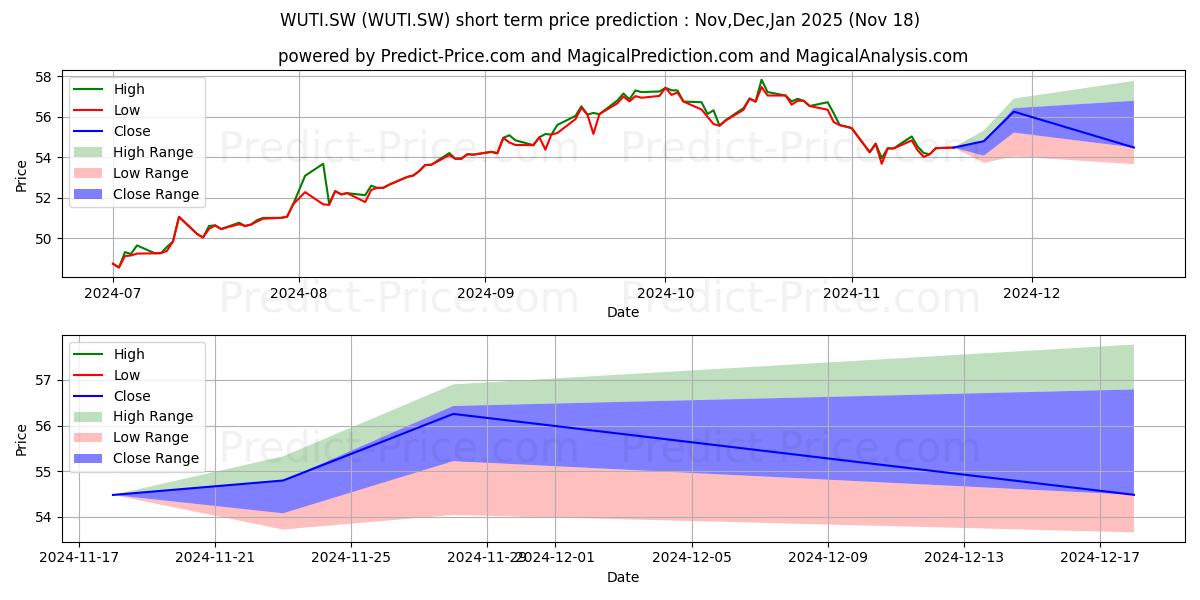 Pronóstico de precio a corto plazo máximo y mínimo de SPDR MSCI World Utilities ETF para Dec,Jan,Feb 2025