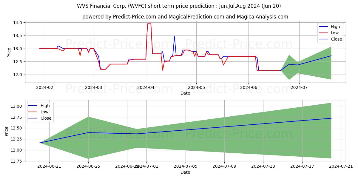 Maximum and minimum WVS Financial Corp. short-term price forecast for Jul,Aug,Sep 2024