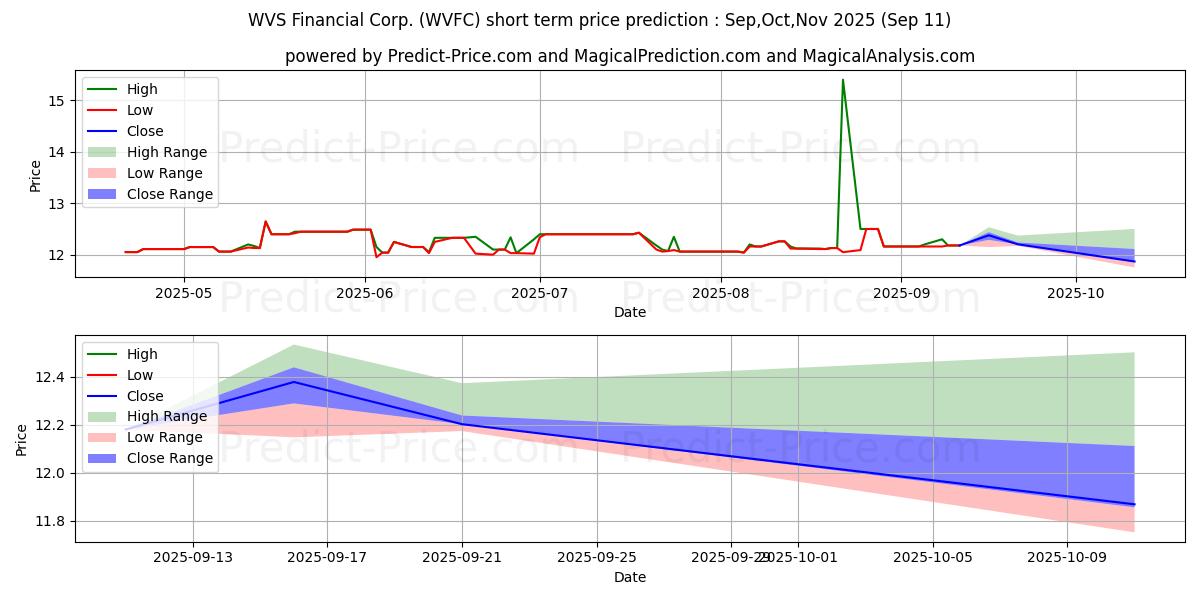 Maximum and minimum WVS Financial Corp. short-term price forecast for Oct,Nov,Dec 2025