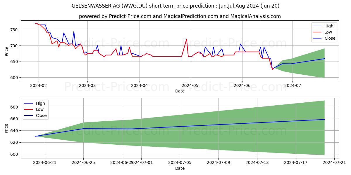 Maximum and minimum GELSENWASSER AG short-term price forecast for Jul,Aug,Sep 2024