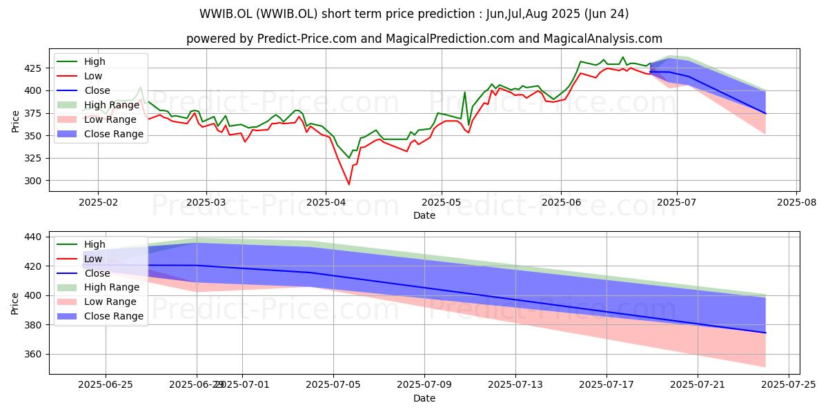 WILH WILHEL. HLDGの短期価格予測の最大と最小値Jul,Aug,Sep 2025