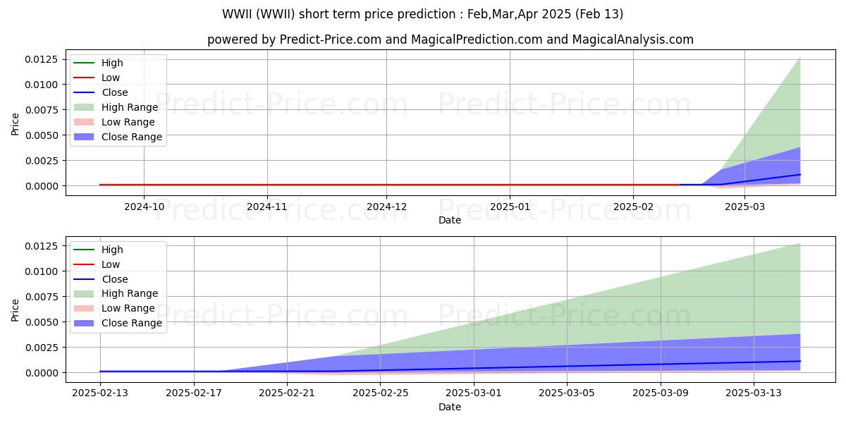 Maximum and minimum WORLD WIRELESS INTL TELCOM INC short-term price forecast for Mar,Apr,May 2025