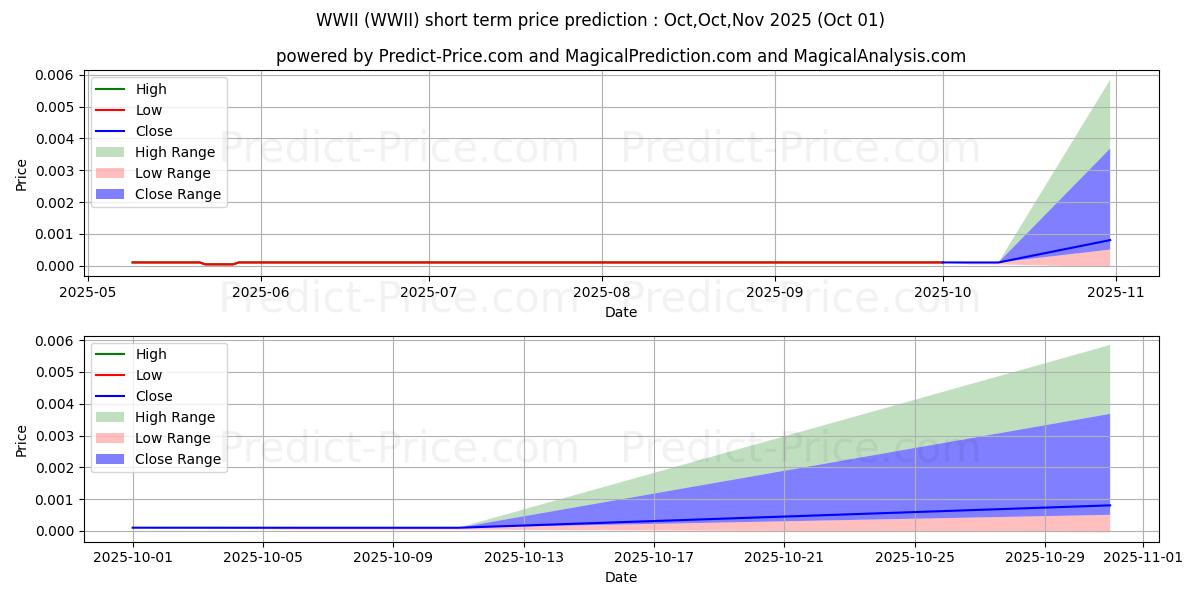 Maximum and minimum WORLD WIRELESS INTL TELCOM INC short-term price forecast for Oct,Nov,Dec 2025