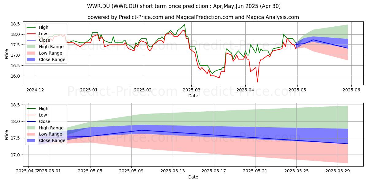 Maximum and minimum WOOLWORTHS GROUP LTD. short-term price forecast for May,Jun,Jul 2025