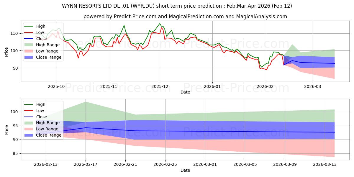 WYNN RESORTS LTD  DL-,01の短期価格予測の最大と最小値Mar,Apr,May 2026