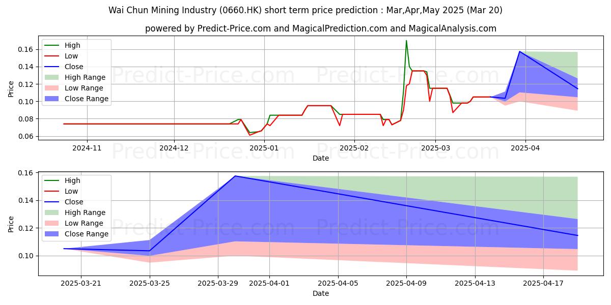 حداکثر و حداقل پیش‌بینی قیمت کوتاه مدت WAI CHUN BIOTEC برای Apr,May,Jun 2025