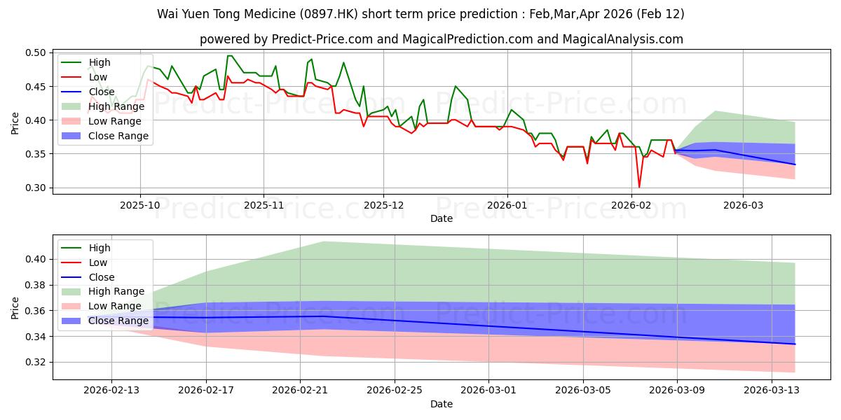Previsione del prezzo massimo e minimo a breve termine per WAI YUEN TONG