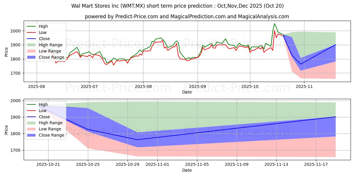 Maximale en minimale WALMART INC korte termijn prijsvoorspelling voor Nov,Dec,Jan 2026