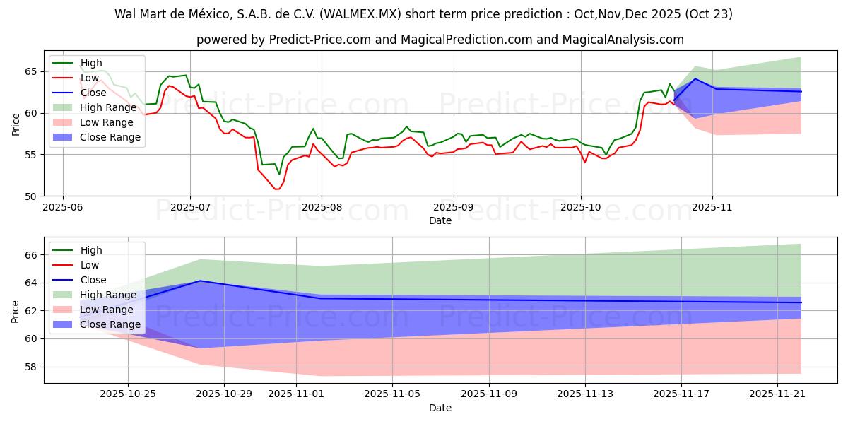 Maximum and minimum WAL-MART DE MEXICO SAB DE CV short-term price forecast for Nov,Dec,Jan 2026 Maximum and minimum WAL-MART DE MEXICO SAB DE CV short-term price forecast for Nov,Dec,Jan 2026
