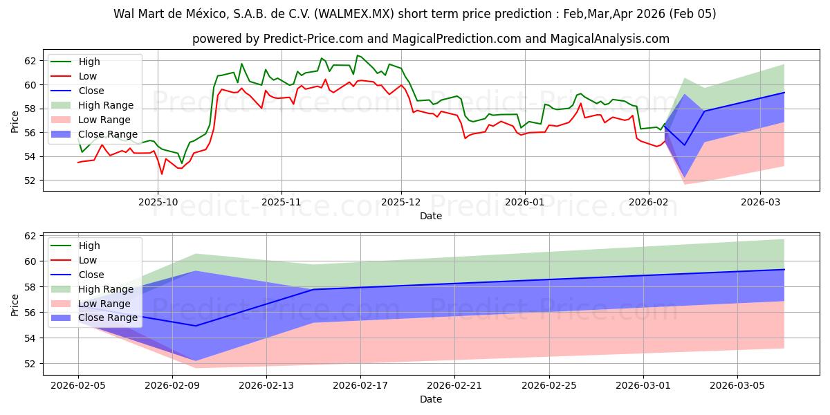 حداکثر و حداقل پیش‌بینی قیمت کوتاه مدت WAL-MART DE MEXICO SAB DE CV برای Feb,Mar,Apr 2026