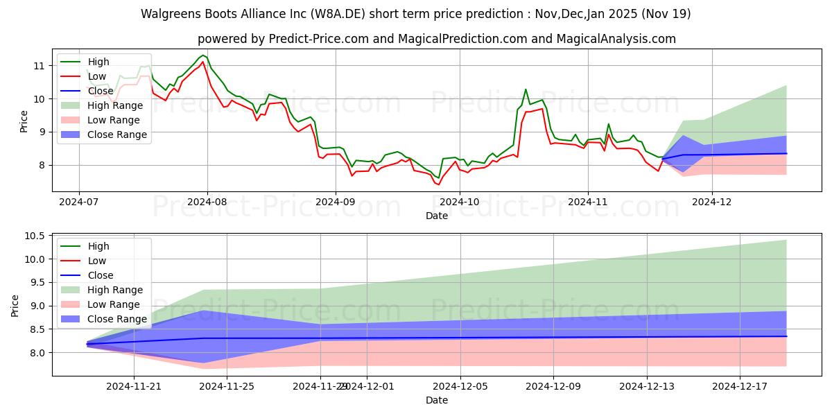 Maximum and minimum WALGREENS BOOTS AL.DL-,01 short-term price forecast for Dec,Jan,Feb 2025