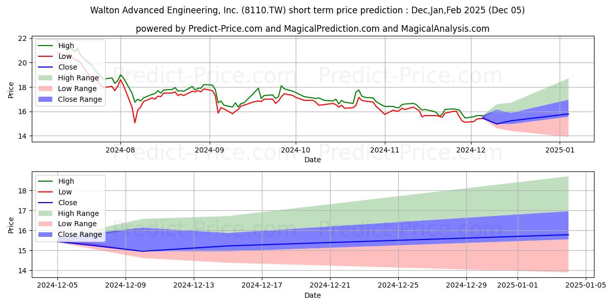 Maximum and minimum WALTON ADVANCED ENGINEERING INC short-term price forecast for Dec,Jan,Feb 2025