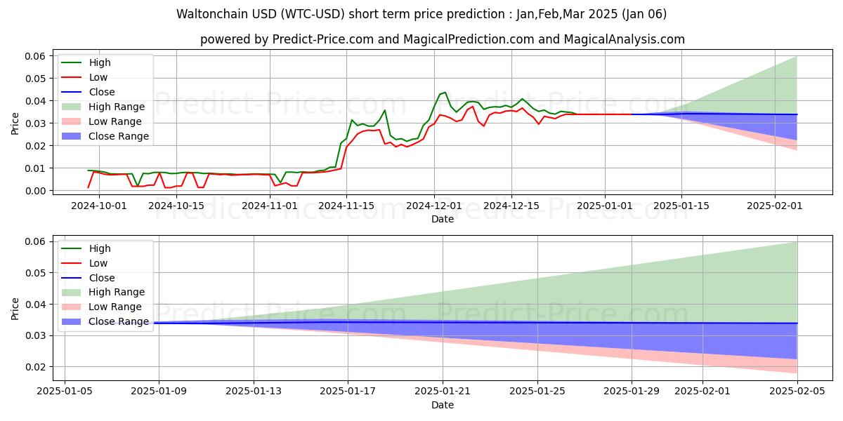 Maximum and minimum Waltonchain short-term price forecast for Jan,Feb,Mar 2025