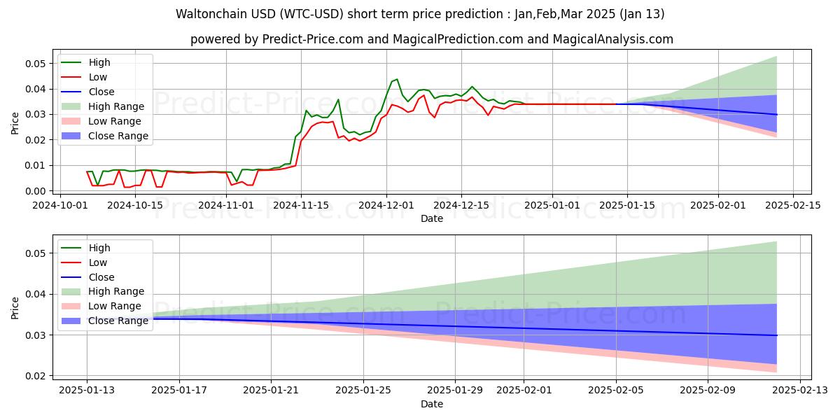 Maximum and minimum Waltonchain short-term price forecast for Feb,Mar,Apr 2025