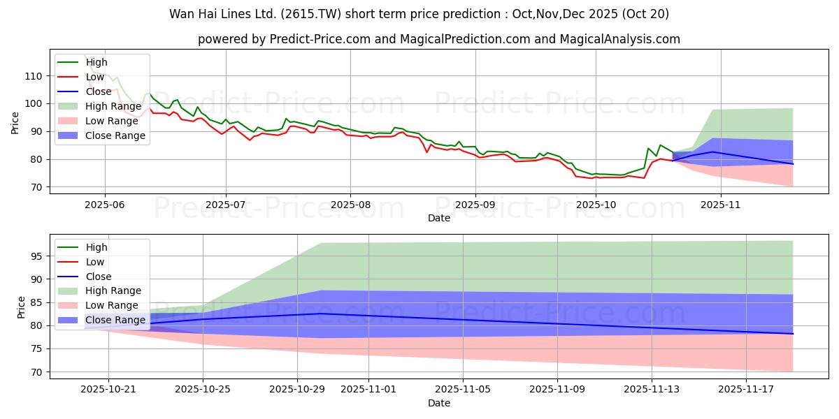 توقع أقصى وأدنى سعر قصير المدى لـ WAN HAI LINES في Nov,Dec,Jan 2026