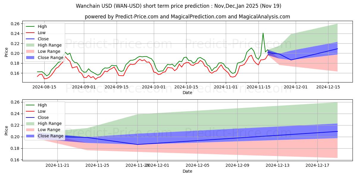 Maximum and minimum Wanchain short-term price forecast for Dec,Jan,Feb 2025