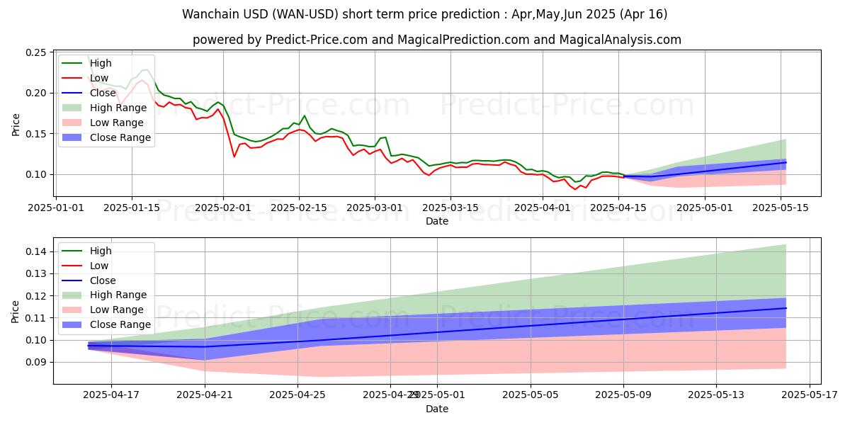 Maximum and minimum Wanchain short-term price forecast for May,Jun,Jul 2025