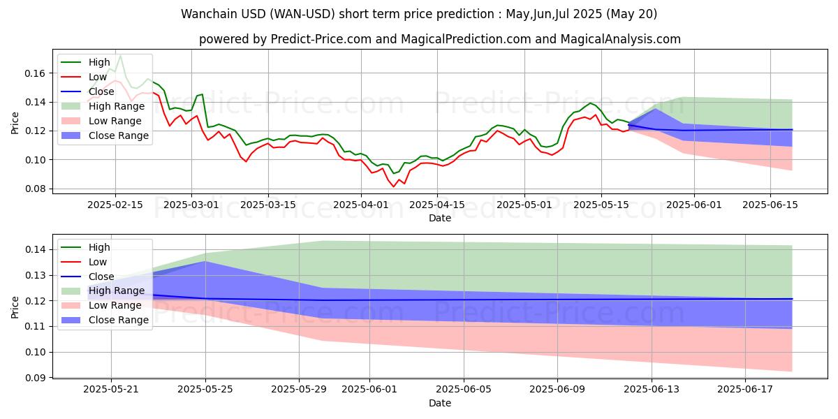 Maximum and minimum Wanchain short-term price forecast for Jun,Jul,Aug 2025
