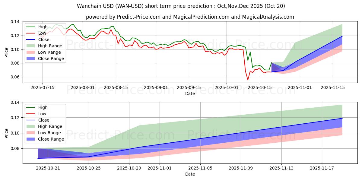 Maximale en minimale Wanchain kortetermijn prijsvoorspelling voor Nov,Dec,Jan 2026