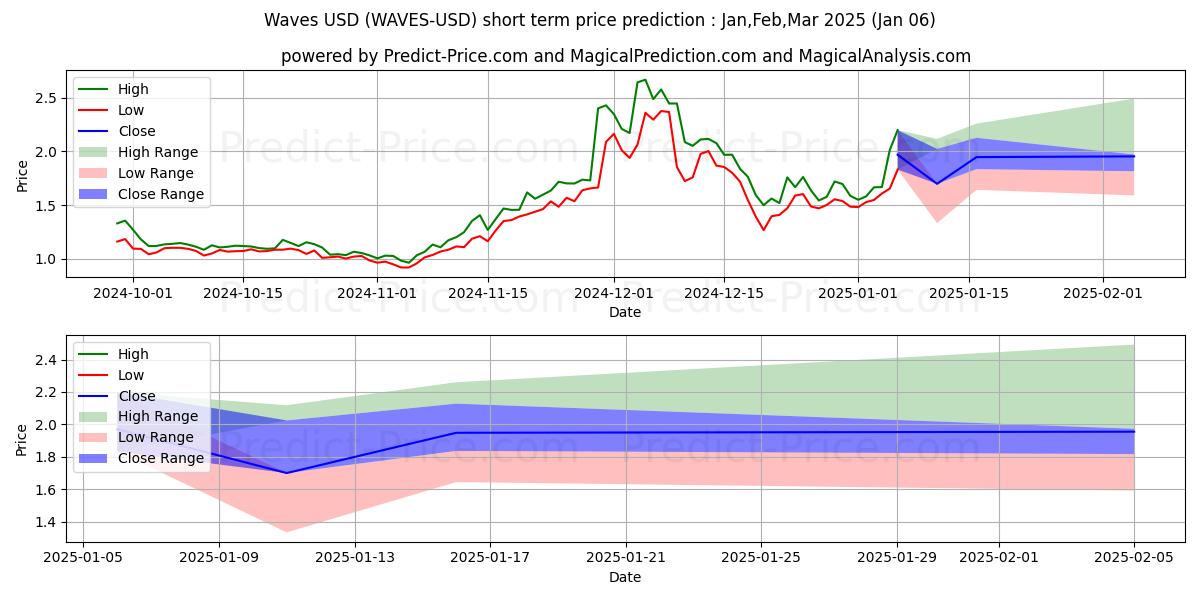 Maximum and minimum Waves short-term price forecast for Jan,Feb,Mar 2025