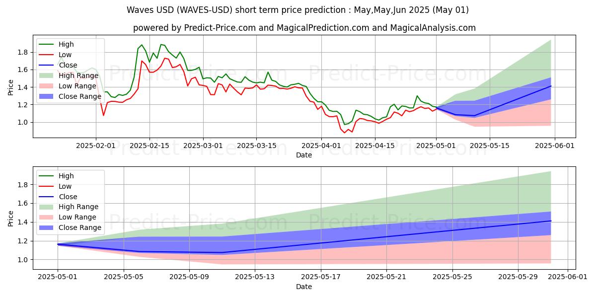 Maximum and minimum Waves short-term price forecast for May,Jun,Jul 2025