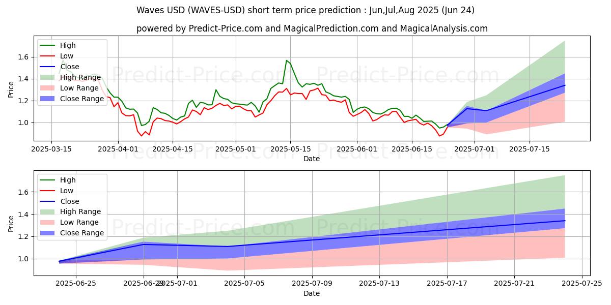 Maximum and minimum Waves short-term price forecast for Jul,Aug,Sep 2025