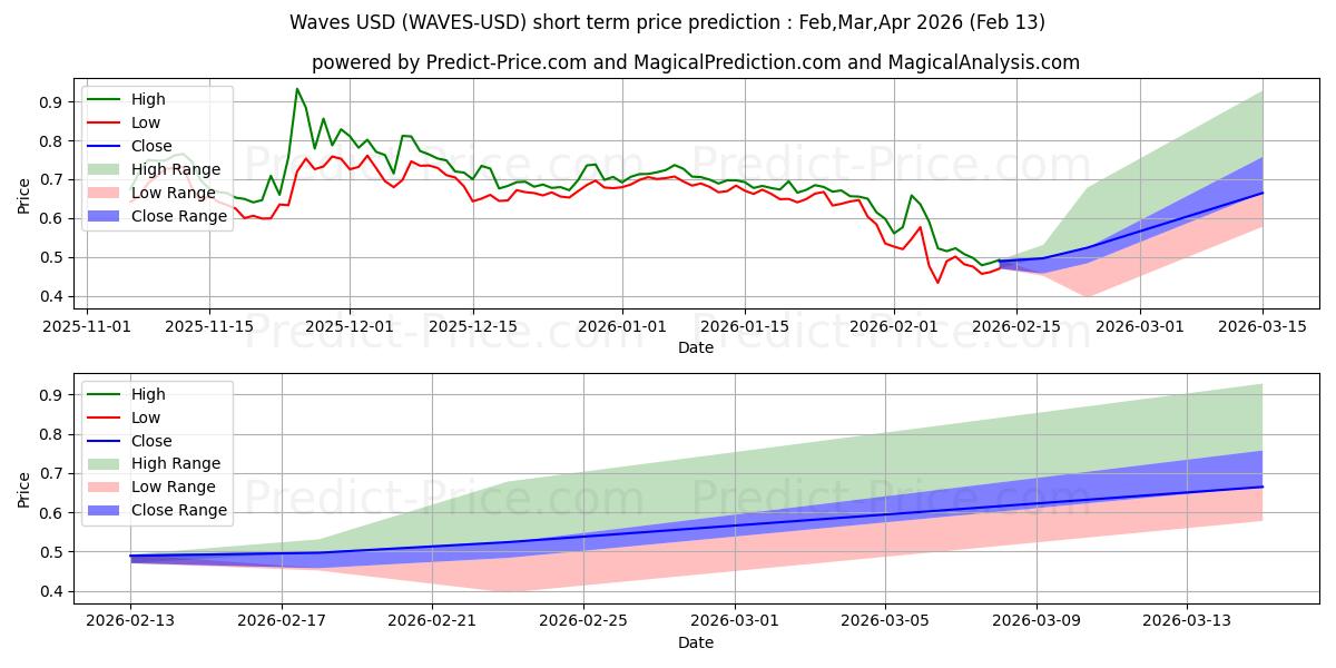 Pronóstico de precio a corto plazo máximo y mínimo de Ondas para Feb,Mar,Apr 2026
