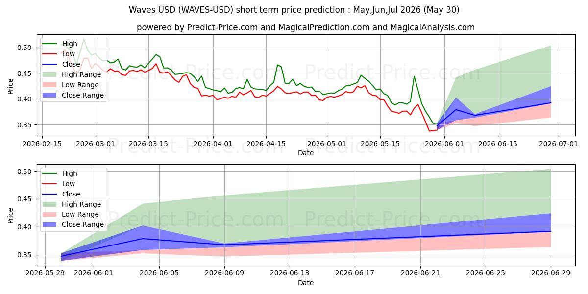 Maximum and minimum Waves short-term price forecast for Jun,Jul,Aug 2026