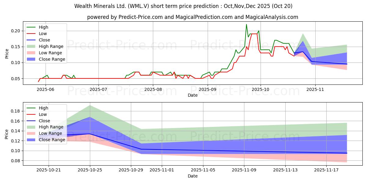 Previsione del prezzo massimo e minimo a breve termine per WEALTH MINERALS LTD.