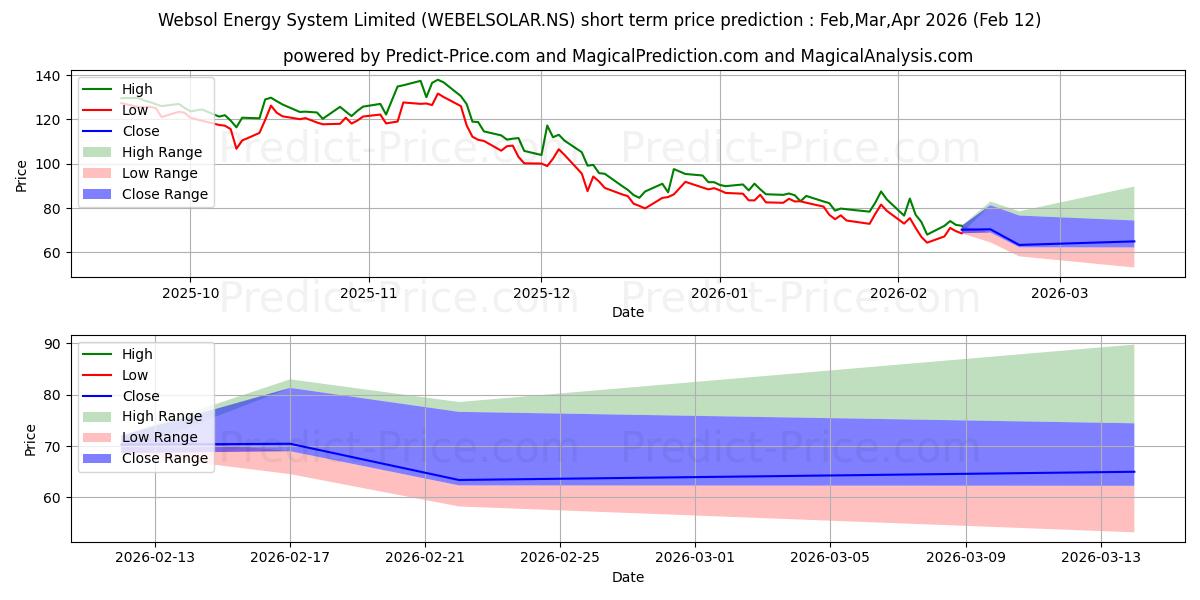 Maksimale og minimale kortsiktige prisforutsigelser for WEBSOL ENERGY SYST