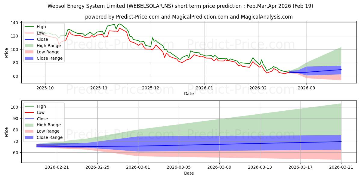 Pronóstico de precio a corto plazo máximo y mínimo de WEBSOL ENERGY SYST para Mar,Apr,May 2026