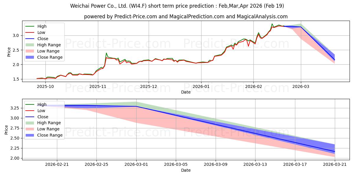 Maksimale og minimale kortsiktige prisforutsigelser for WEICHAI POWER CO. H  YC 1