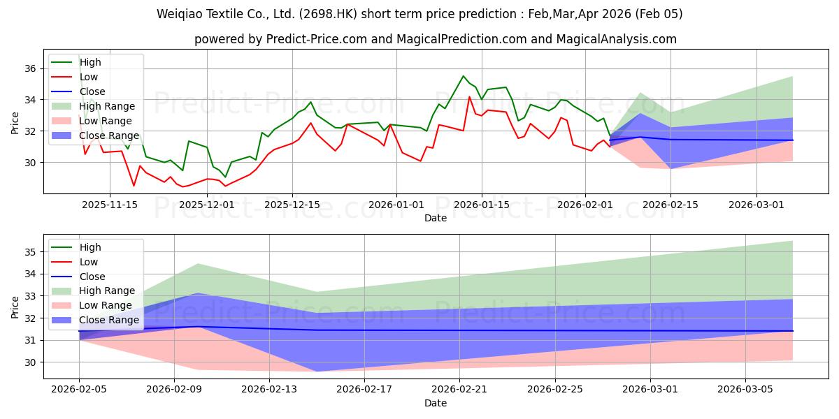 Previsione del prezzo massimo e minimo a breve termine per WEIQIAO TEXTILE