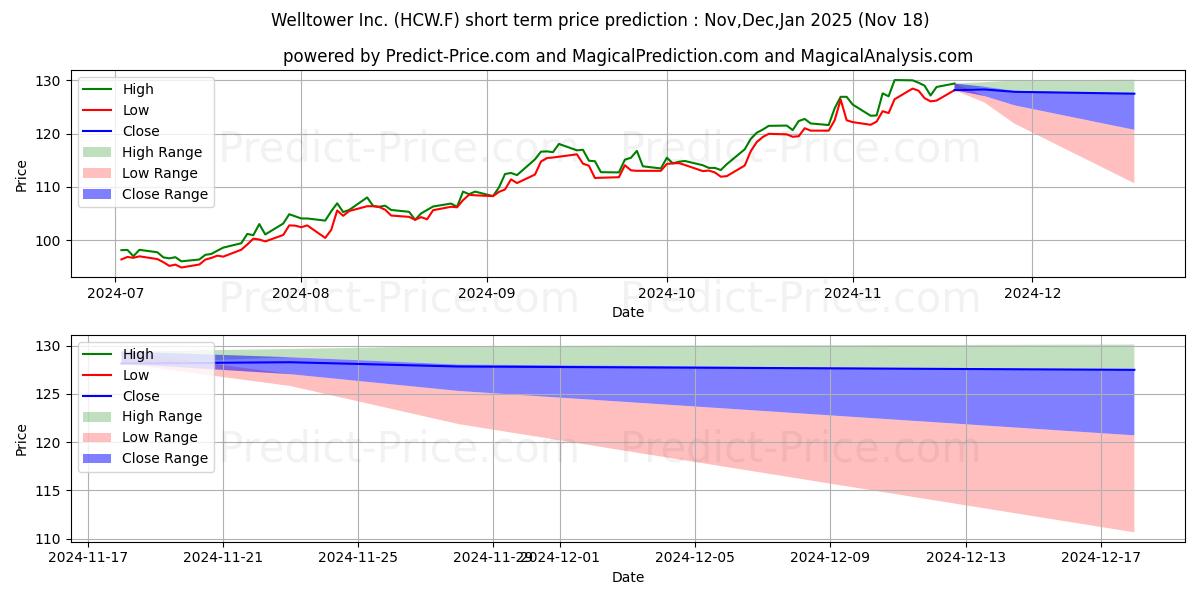 Maximum and minimum WELLTOWER INC.  DL 1 short-term price forecast for Dec,Jan,Feb 2025