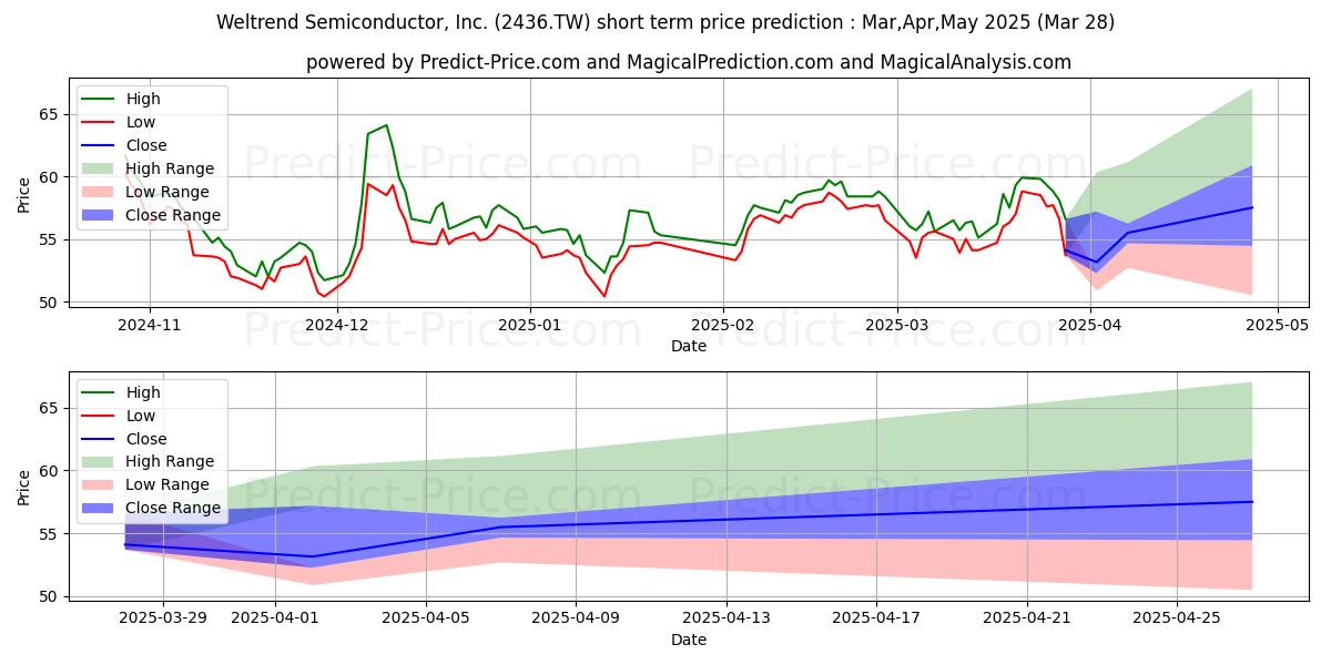 Maximum and minimum WELTREND SEMI-CONDUCTOR INC short-term price forecast for Apr,May,Jun 2025