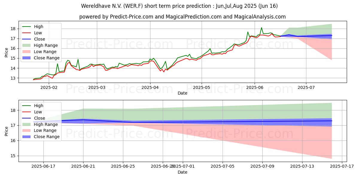 Previsione del prezzo massimo e minimo a breve termine per WERELDHAVE  EO 1