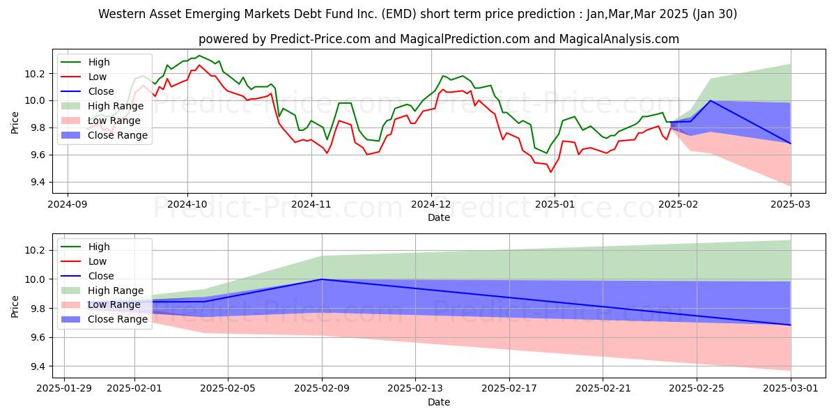 Maximum and minimum Western Asset Emerging Markets  short-term price forecast for Feb,Mar,Apr 2025