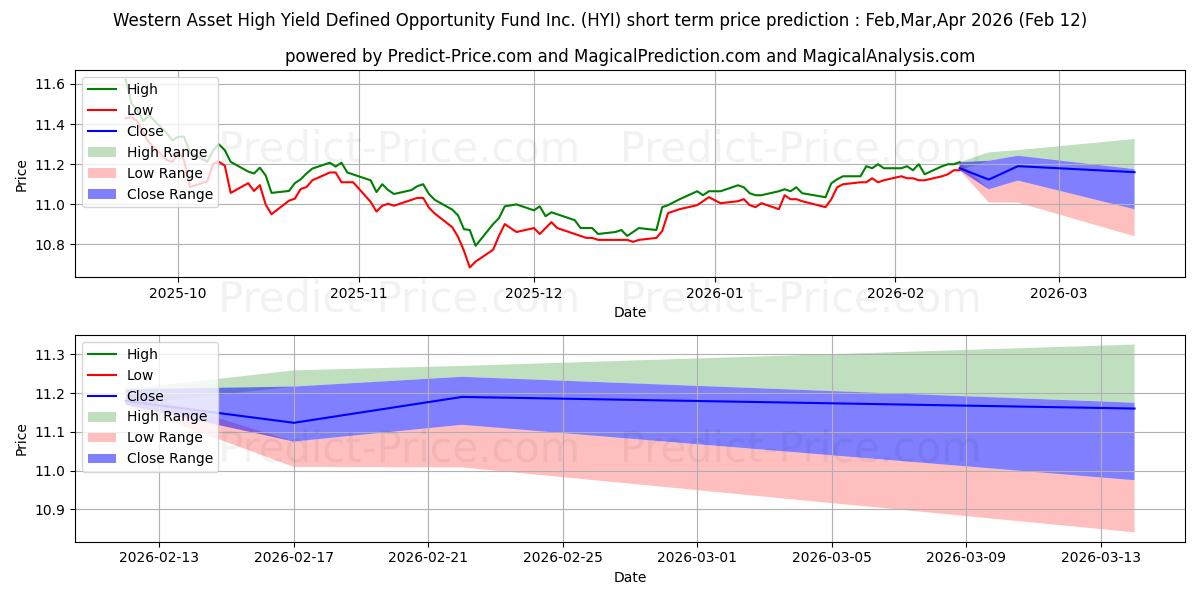 Maksimale og minimale prisforudsigelser på kort sigt for Western Asset High Yield Define