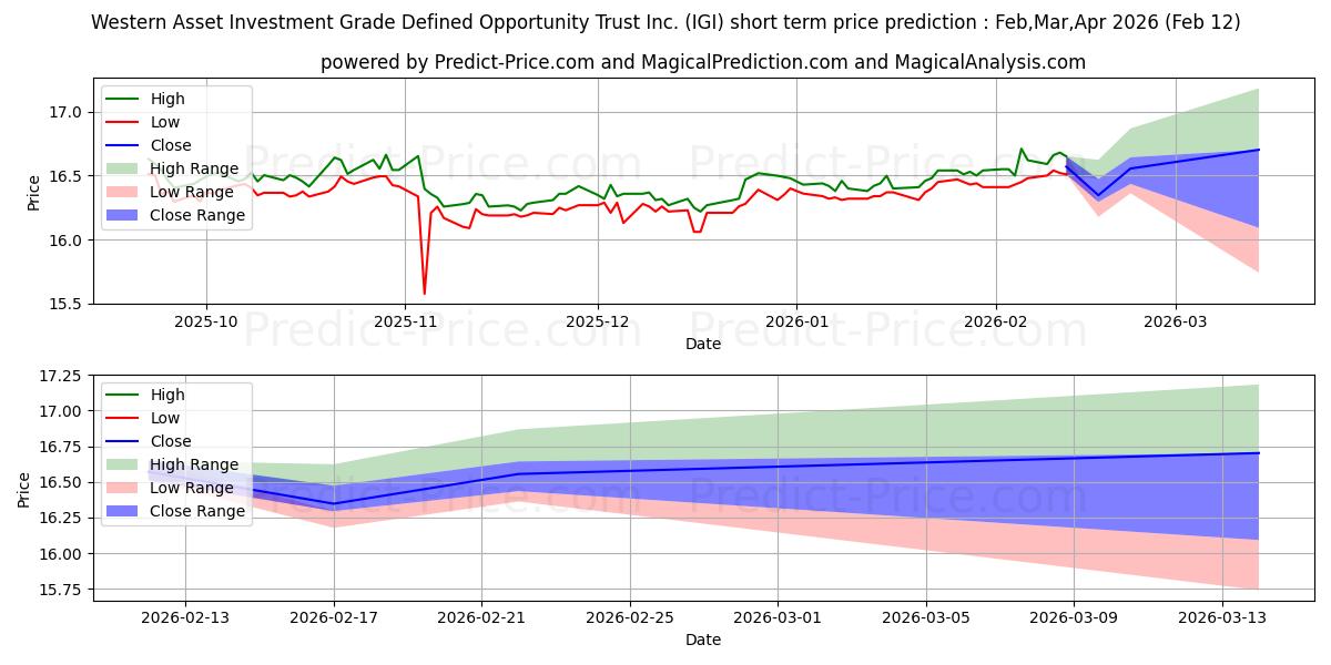 حداکثر و حداقل پیش‌بینی قیمت کوتاه مدت Western Asset Investment Grade  برای Mar,Apr,May 2026